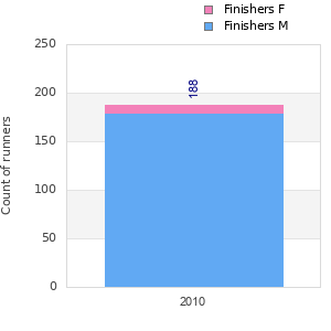 Finisher history
