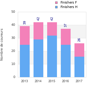 Finisher history