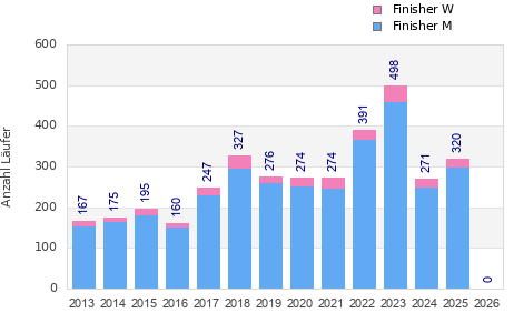Finisher history