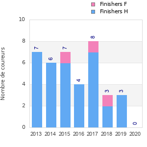 Finisher history