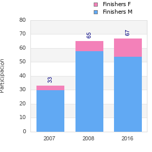 Finisher history