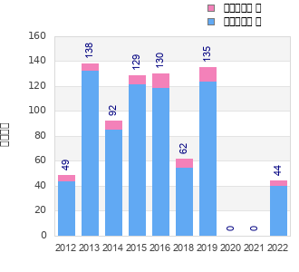 Finisher history