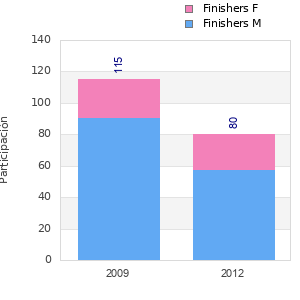 Finisher history