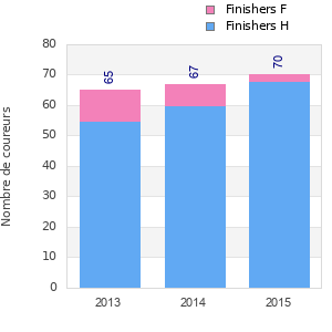 Finisher history