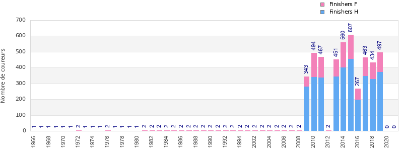 Finisher history