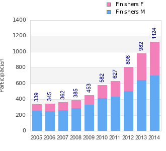 Finisher history