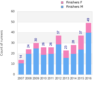 Finisher history