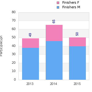 Finisher history