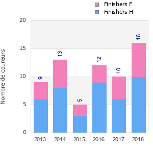 Finisher history