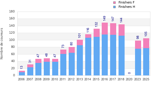Finisher history