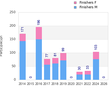 Finisher history
