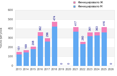 Finisher history
