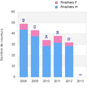 Finisher history