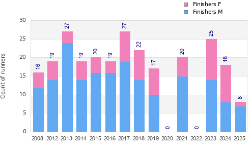 Finisher history