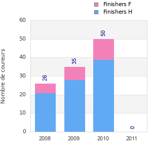Finisher history