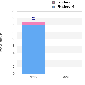 Finisher history