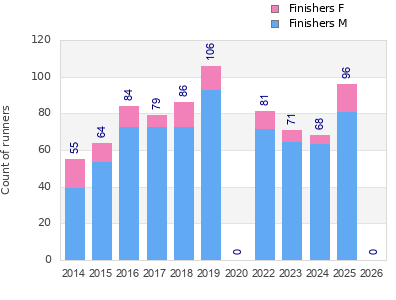 Finisher history