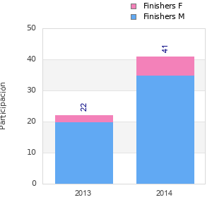 Finisher history