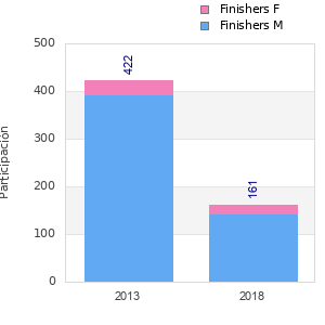 Finisher history