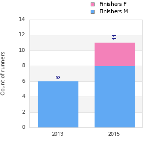 Finisher history