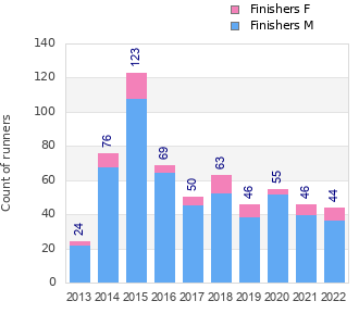 Finisher history