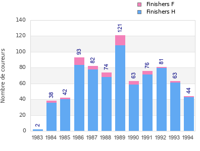 Finisher history