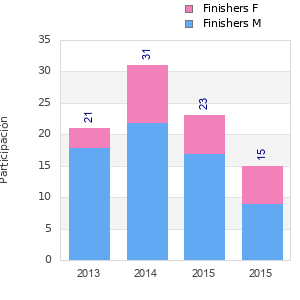 Finisher history