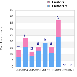 Finisher history