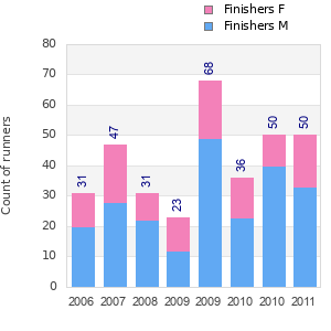 Finisher history