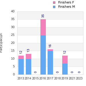 Finisher history