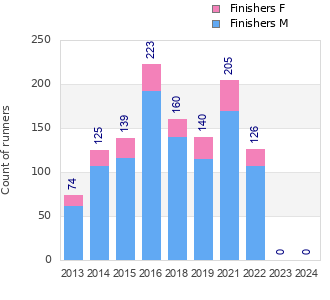 Finisher history