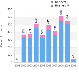Finisher history