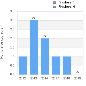 Finisher history