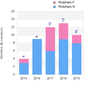 Finisher history