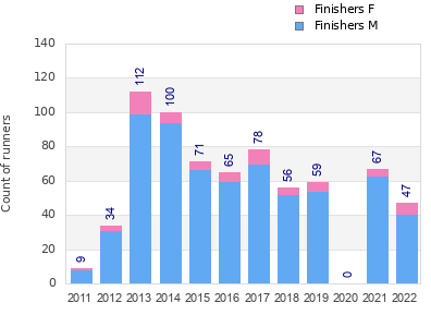 Finisher history