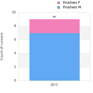 Finisher history