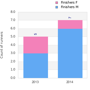Finisher history