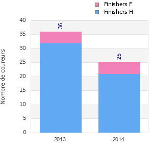 Finisher history
