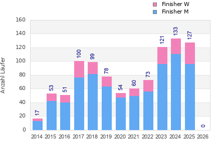 Finisher history