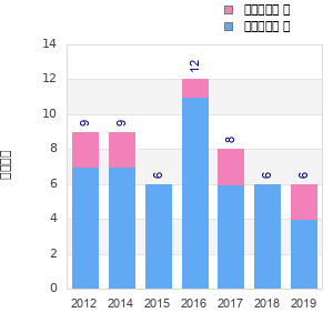 Finisher history