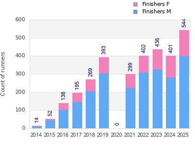 Finisher history