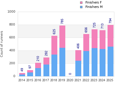 Finisher history