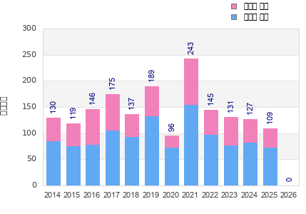 Finisher history