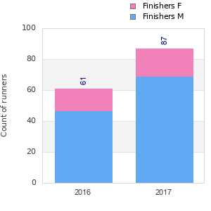 Finisher history