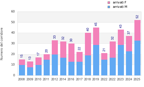 Finisher history