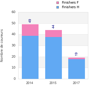 Finisher history