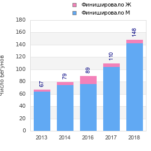 Finisher history