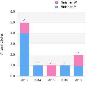 Finisher history