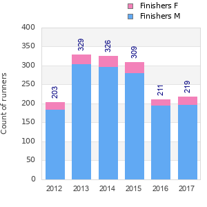Finisher history