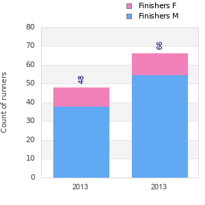 Finisher history
